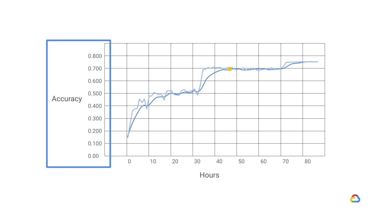 16/25 Why distributed training is needed