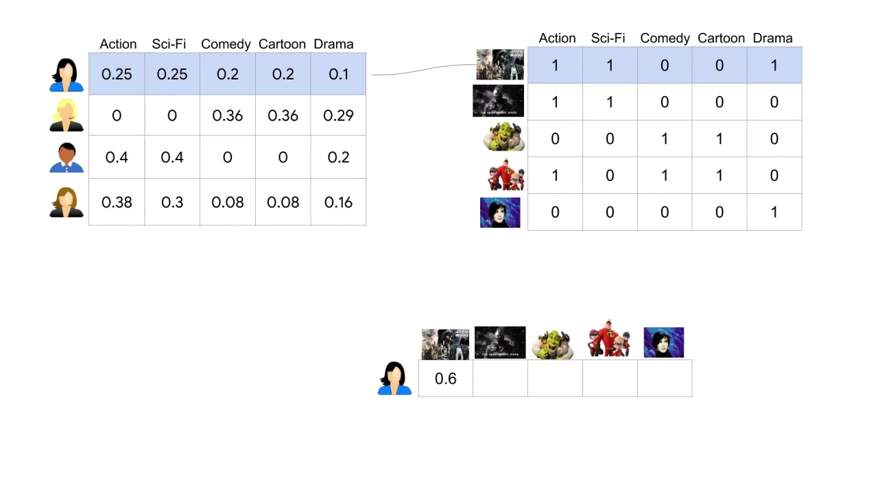 16/33 Making Recommendations for Many Users