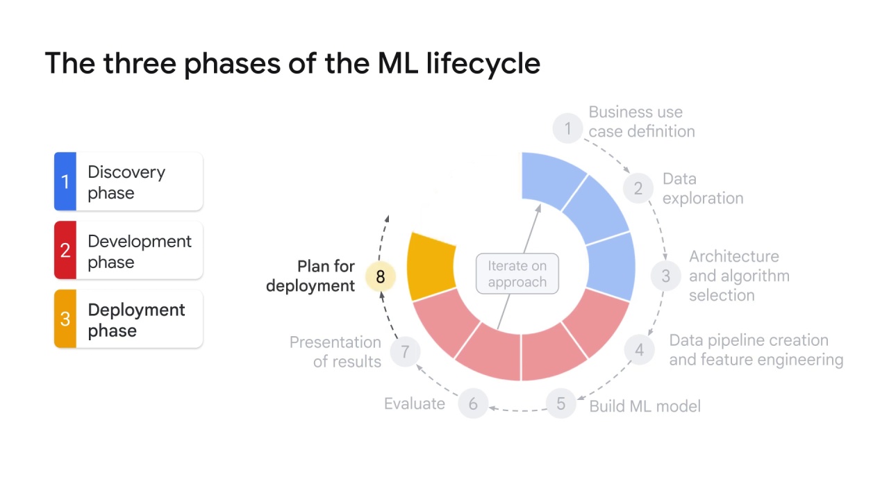 17/18 ML lifecycle