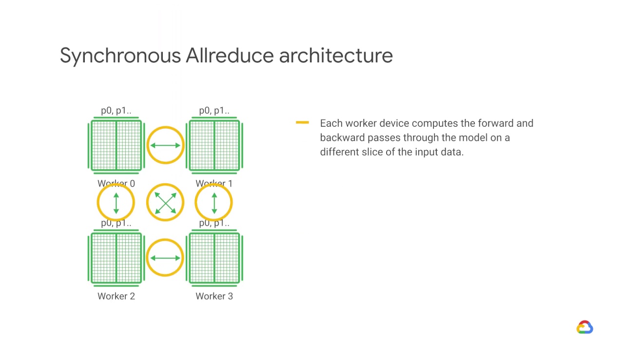 16/39 Distributed training architectures