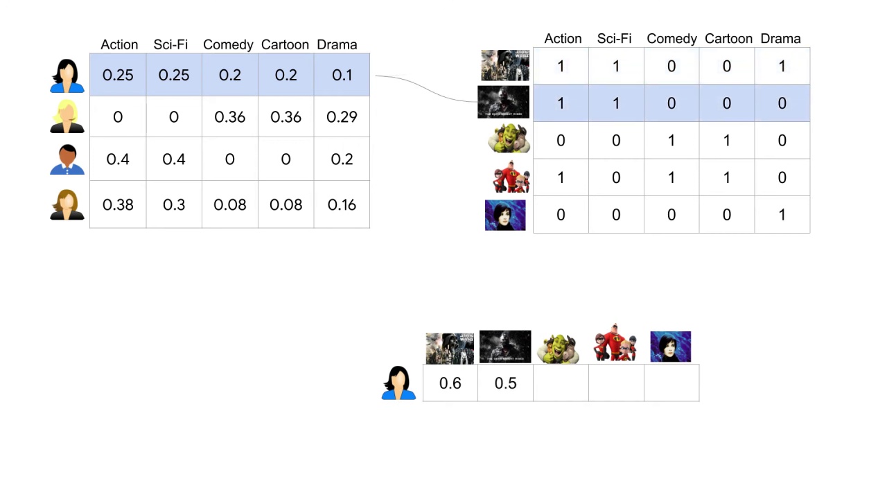 17/33 Making Recommendations for Many Users