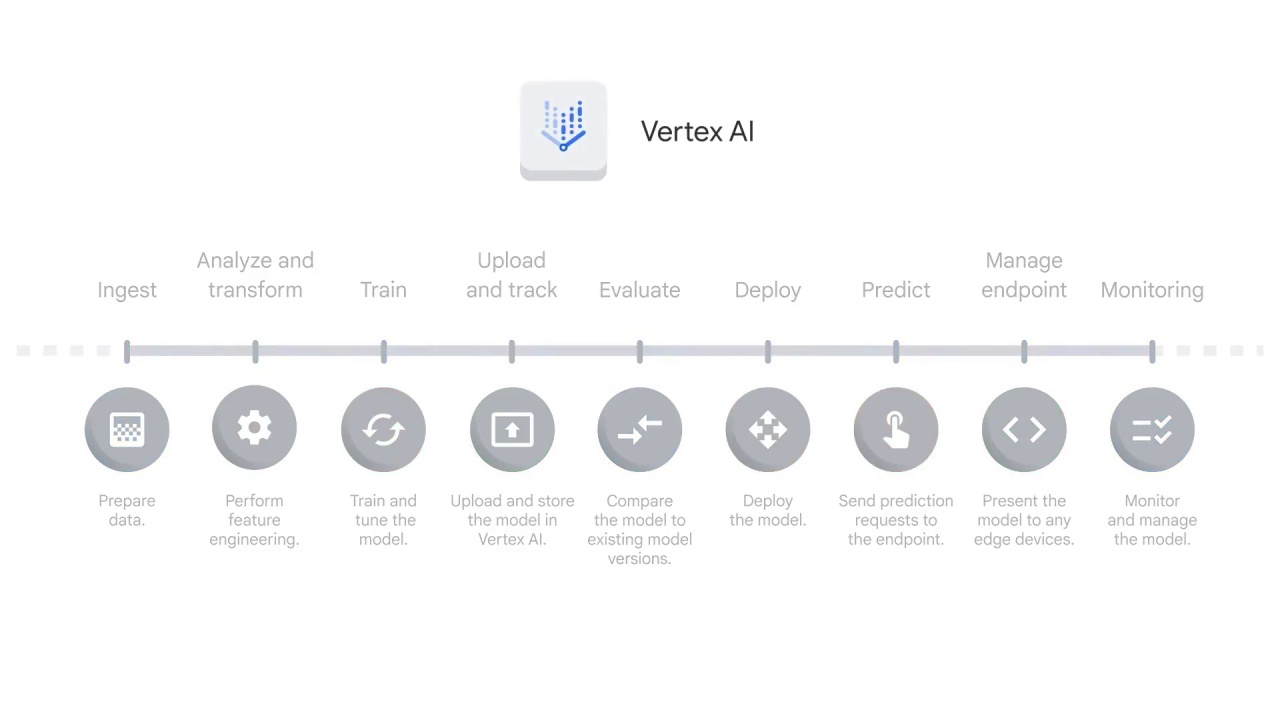 18/46 Introduction to AutoML Vision on Vertex AI