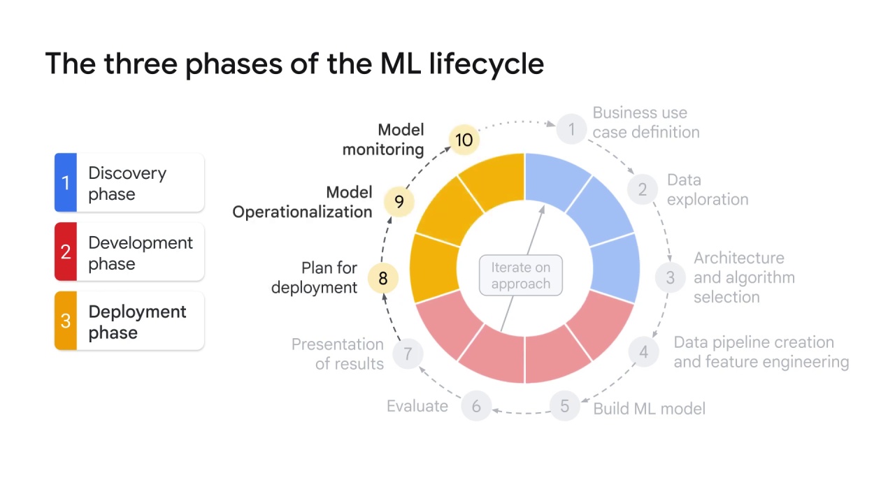 18/18 ML lifecycle