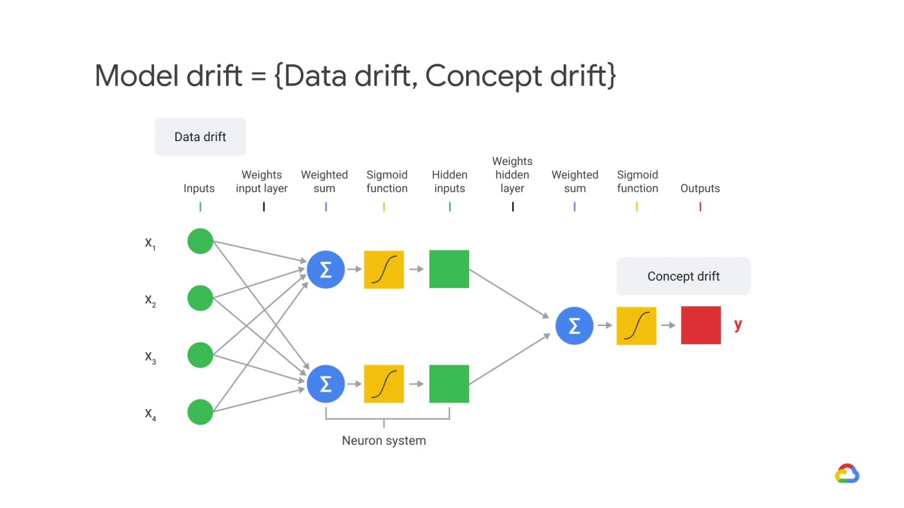 18/18 Actions to mitigate concept drift