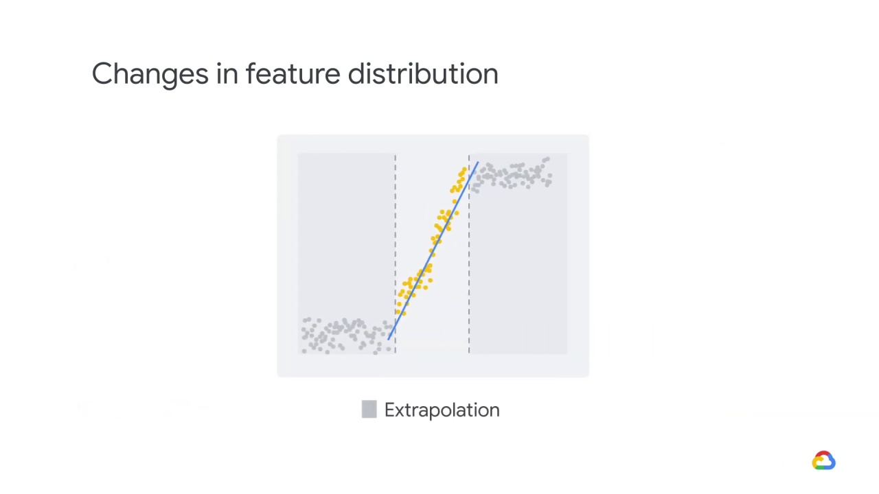 14/25 Changing distributions