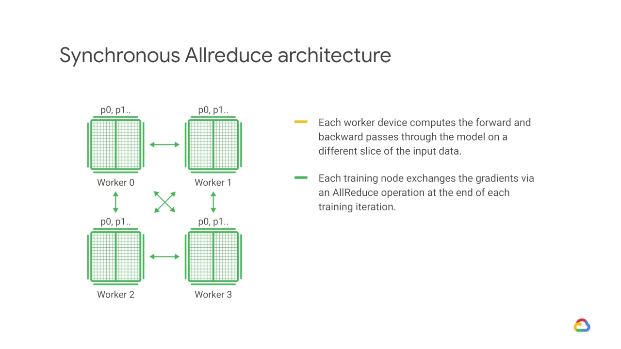 17/39 Distributed training architectures