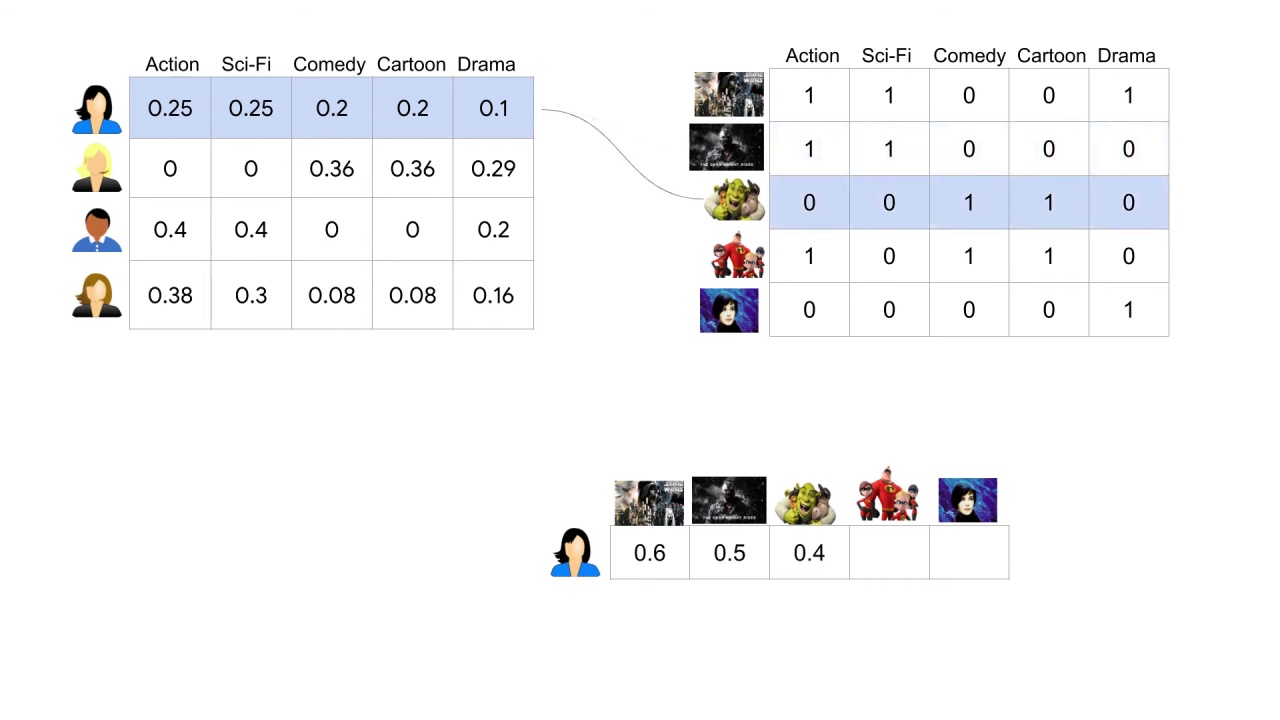 18/33 Making Recommendations for Many Users