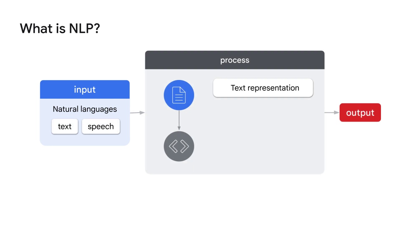 19/40 What is NLP?