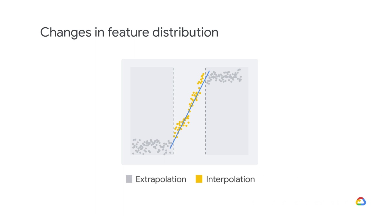 15/25 Changing distributions