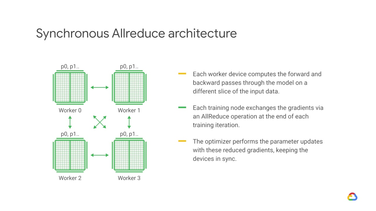 18/39 Distributed training architectures