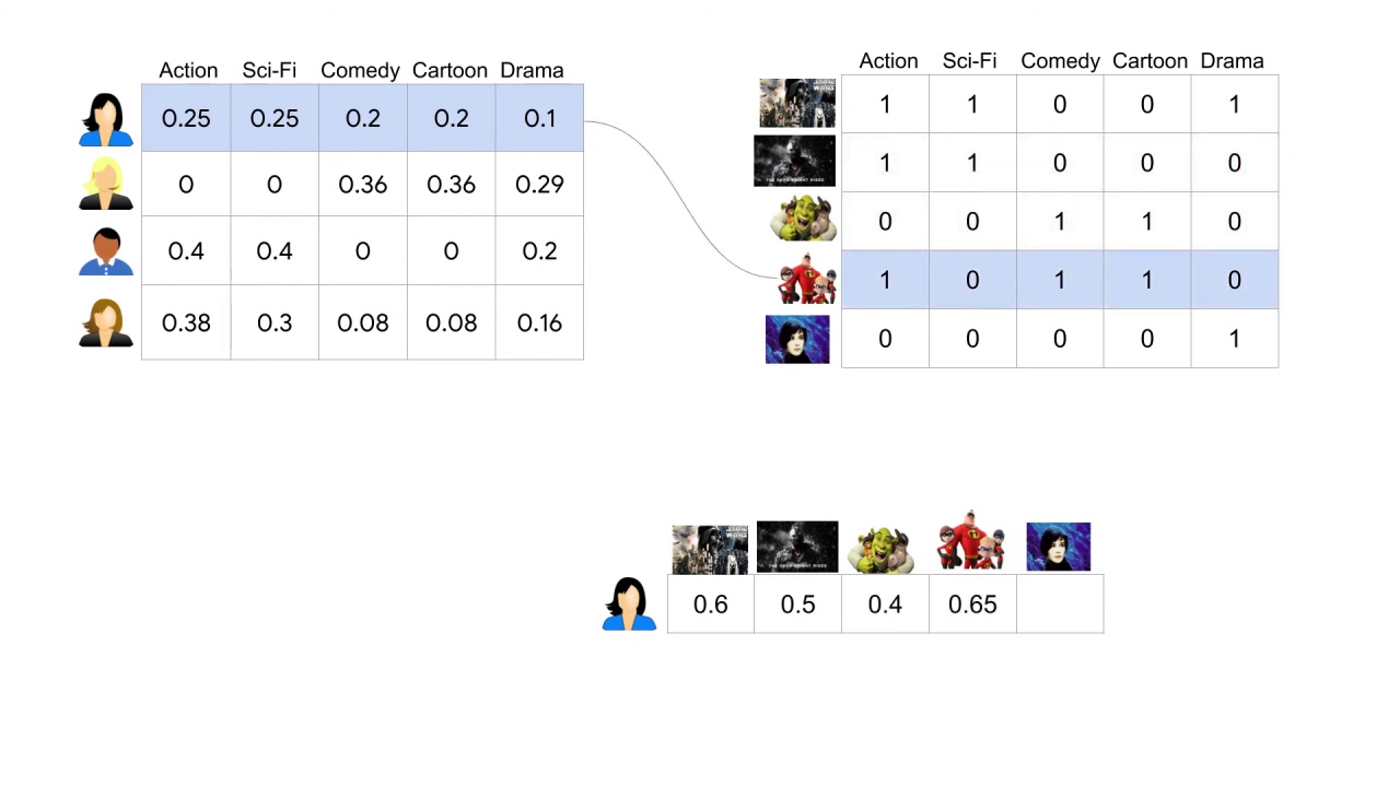 19/33 Making Recommendations for Many Users