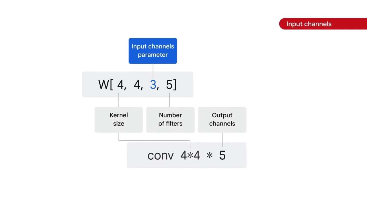 20/98 CNN Model Parameters