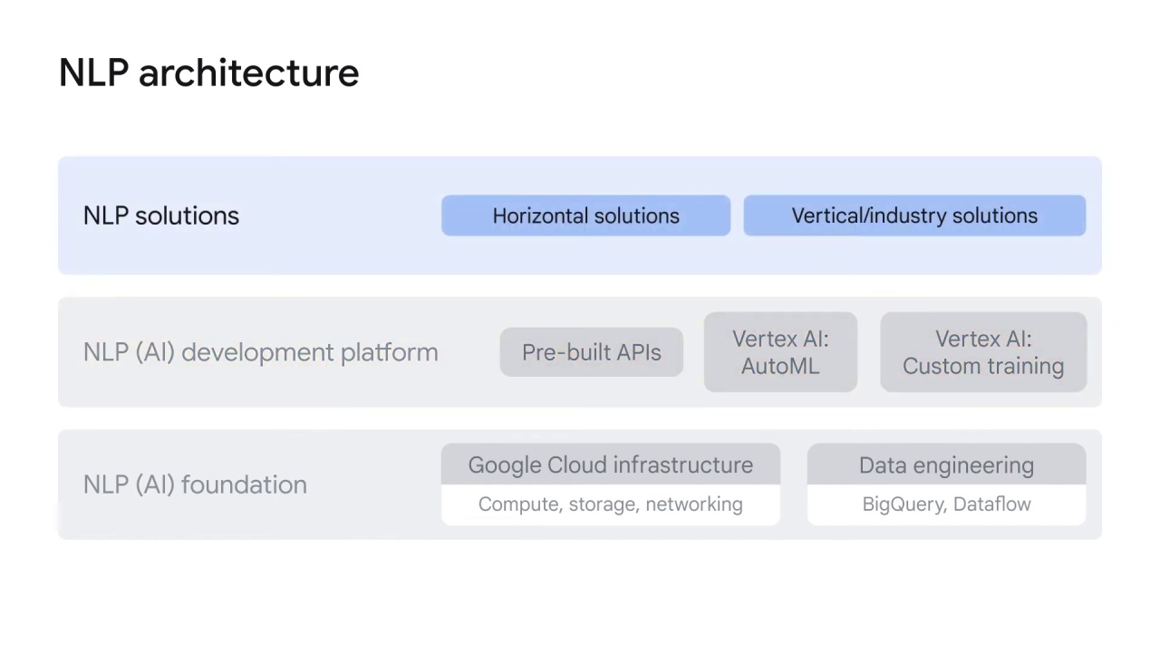 20/22 NLP architecture