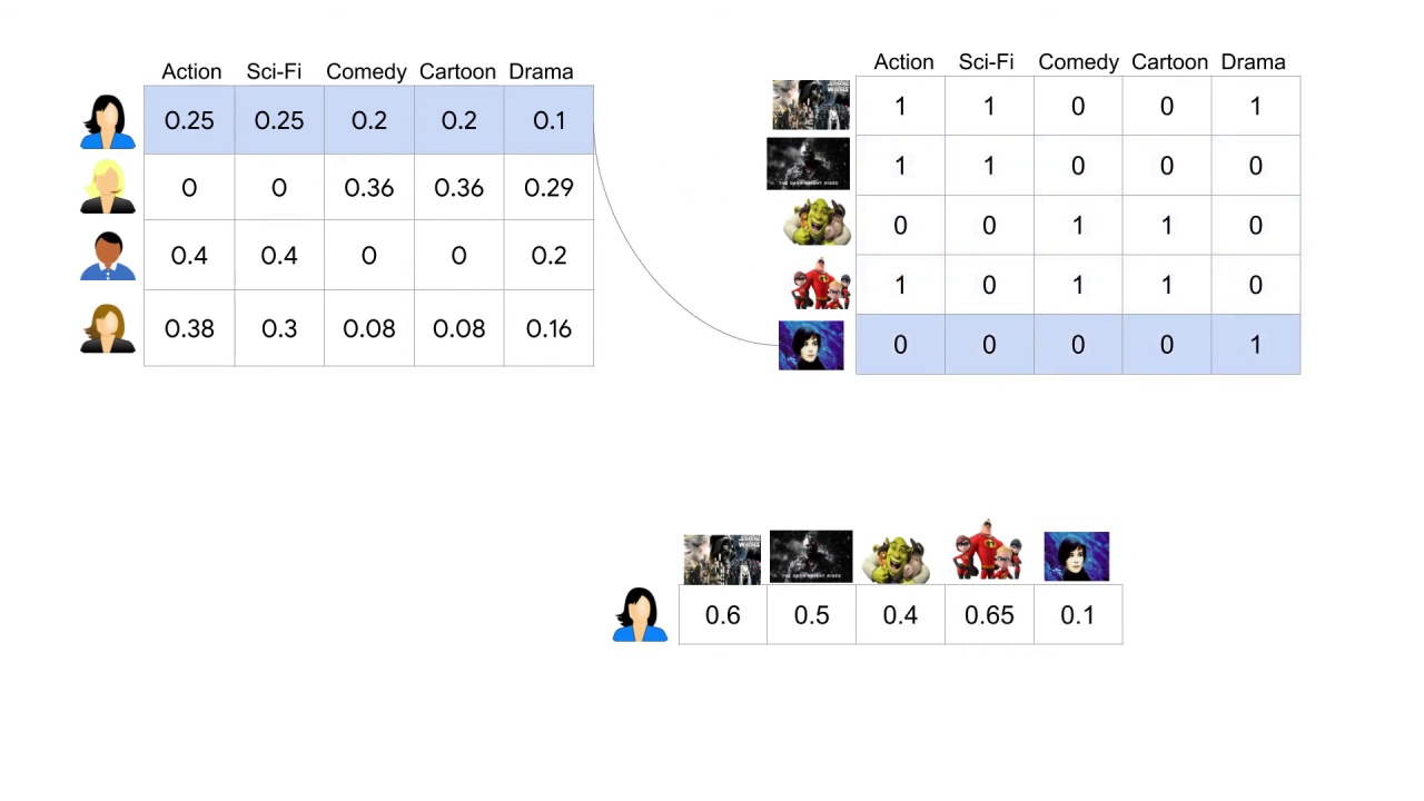 20/33 Making Recommendations for Many Users
