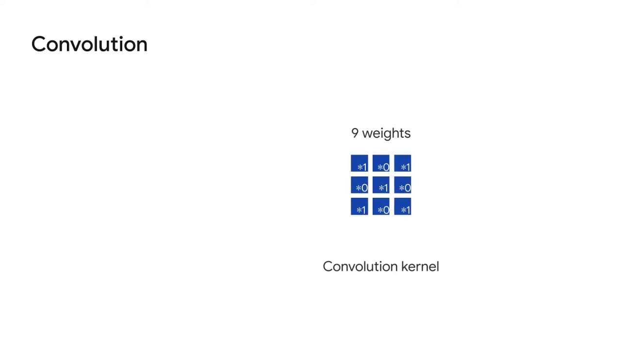 21/60 Understanding Convolutions