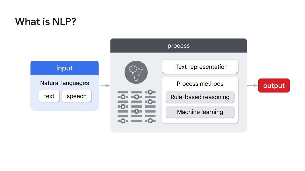 21/40 What is NLP?