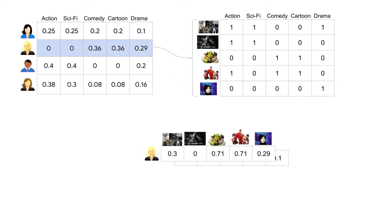 21/33 Making Recommendations for Many Users