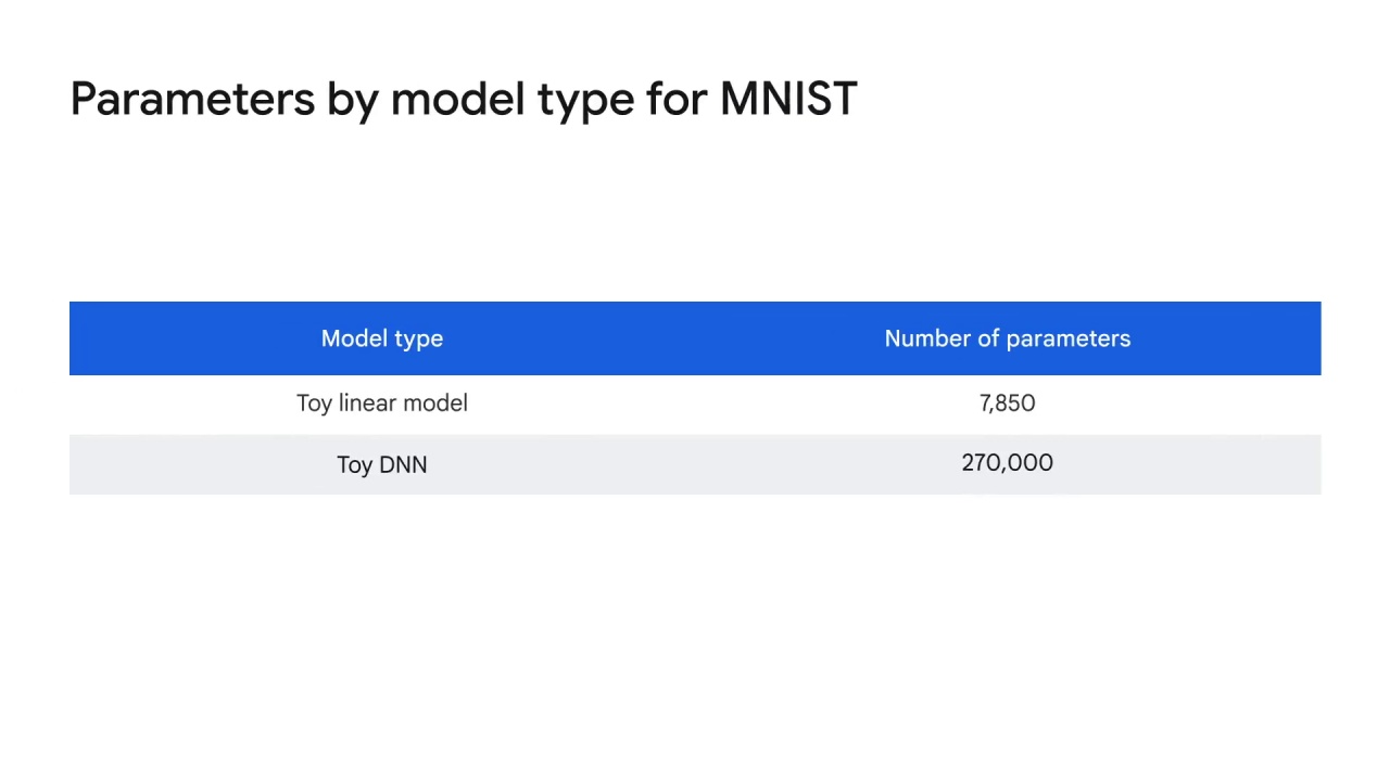 22/33 Model Parameters and the Data Scarcity Problem