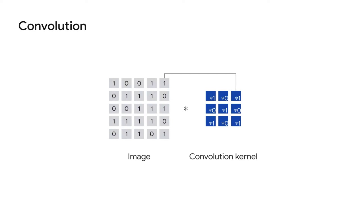 22/60 Understanding Convolutions