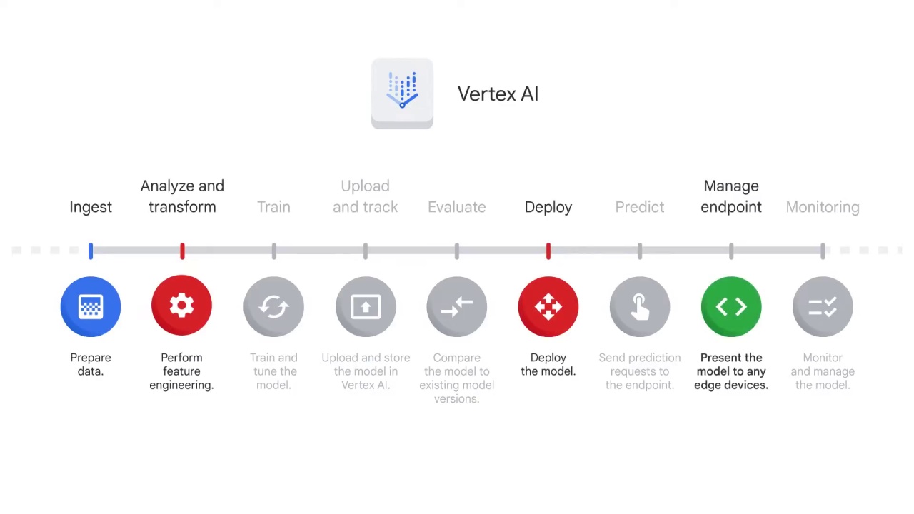 22/46 Introduction to AutoML Vision on Vertex AI