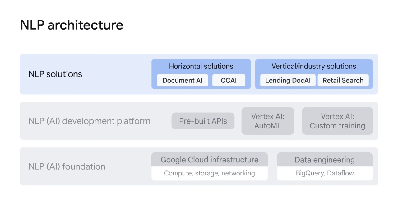 22/22 NLP architecture