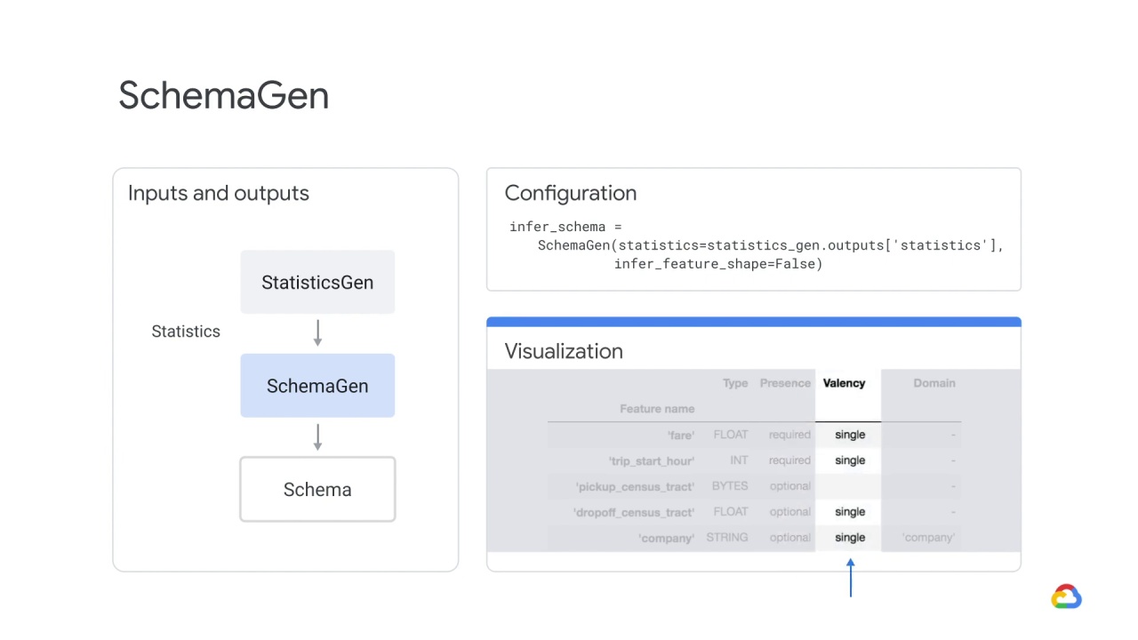22/25 Components of TensorFlow data validation