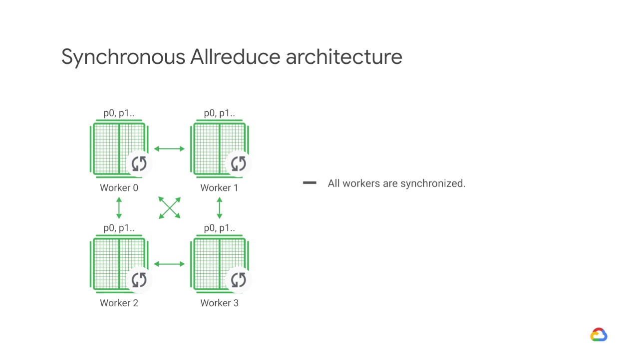 19/39 Distributed training architectures