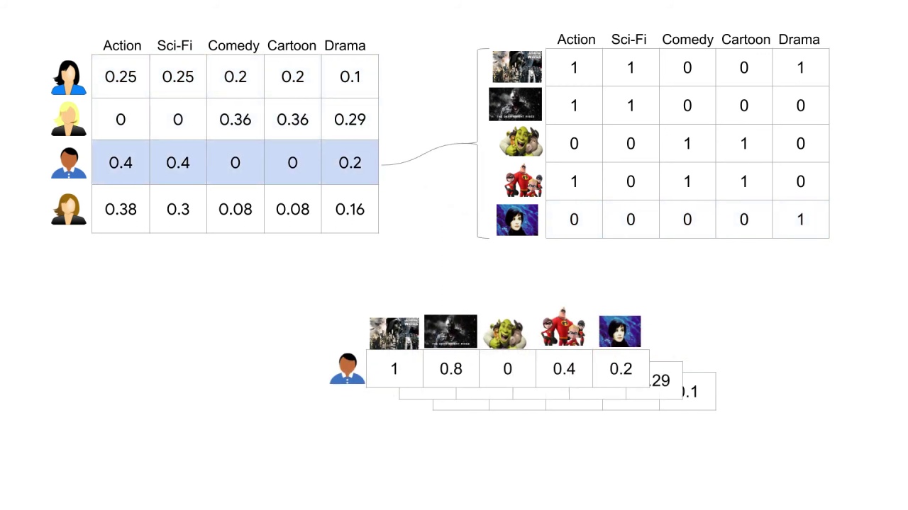 22/33 Making Recommendations for Many Users