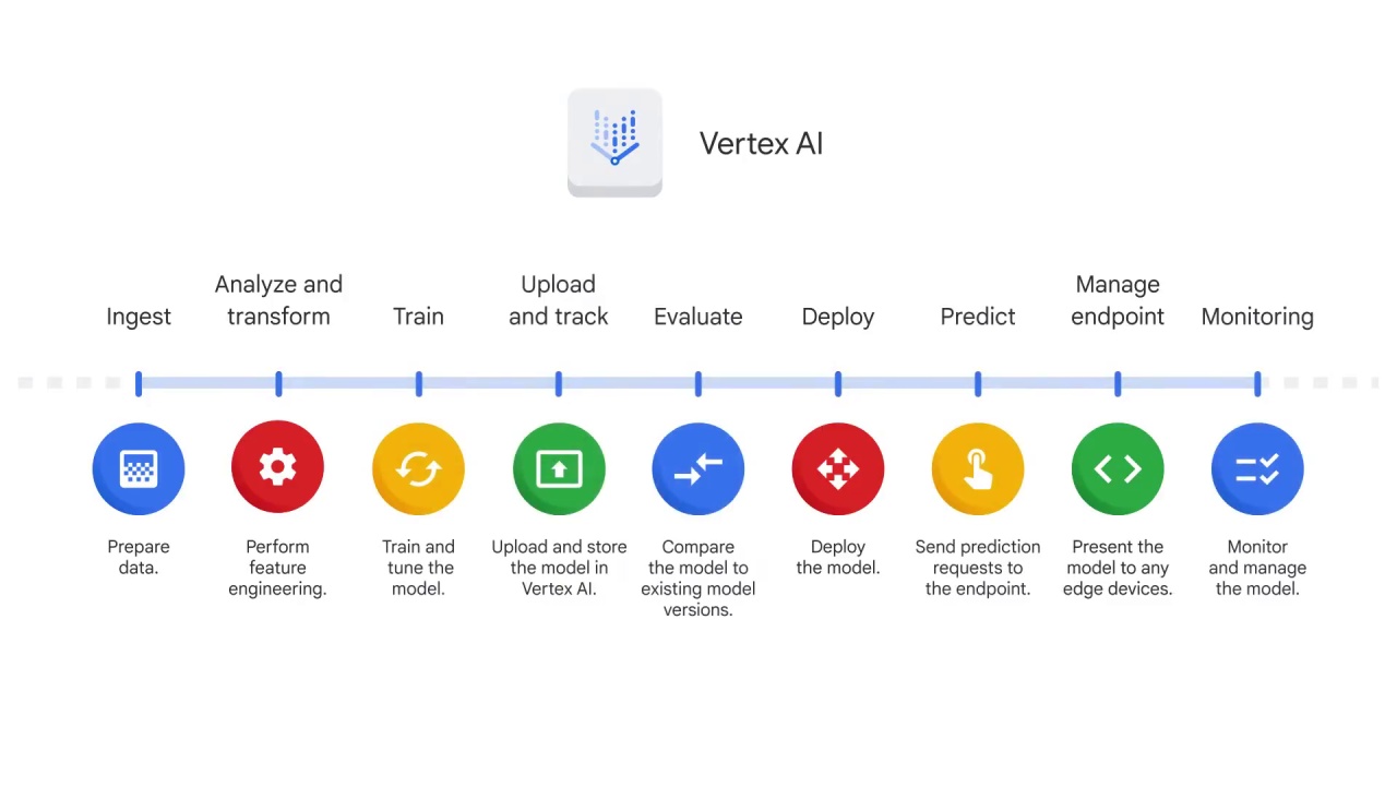 23/46 Introduction to AutoML Vision on Vertex AI