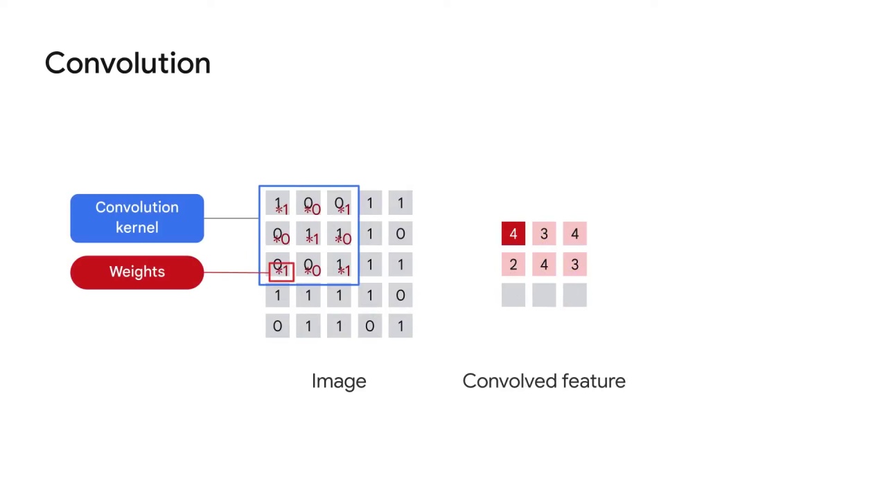 23/60 Understanding Convolutions