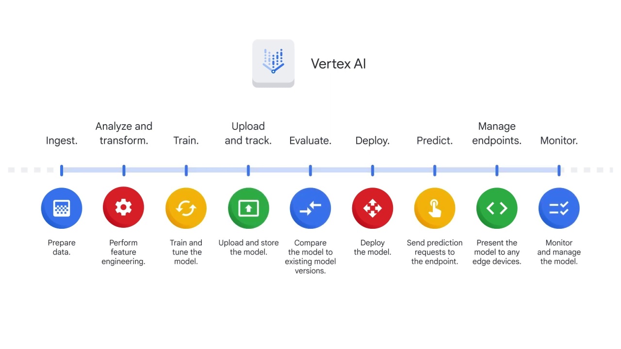 23/54 Introduction to mlops on vertex ai