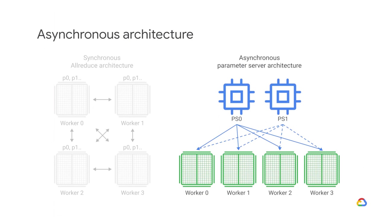 20/39 Distributed training architectures