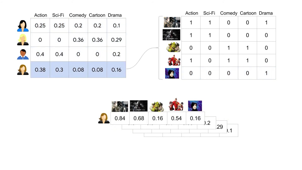 23/33 Making Recommendations for Many Users