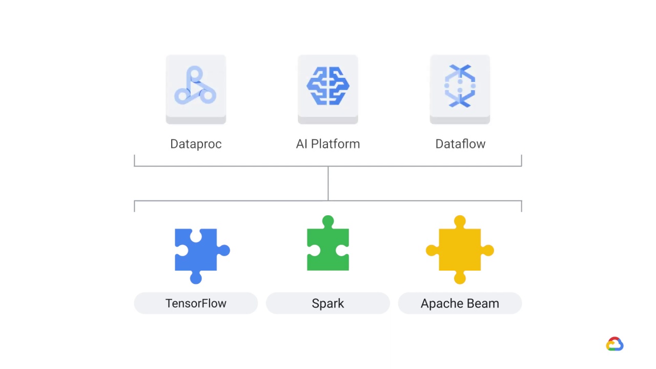 23/23 Architecting ML systems