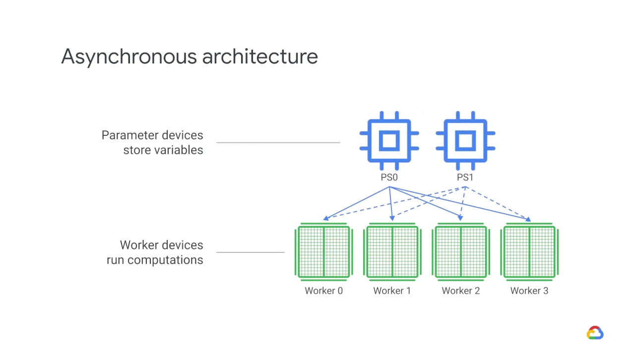 21/39 Distributed training architectures