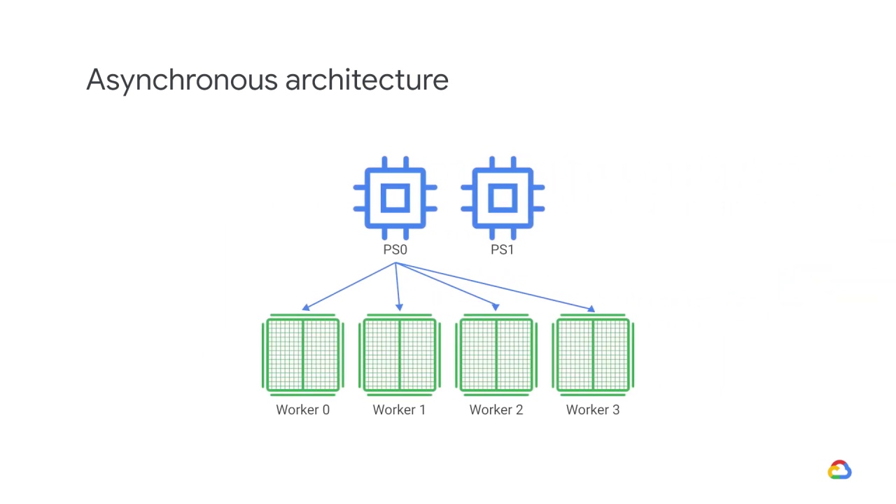 22/39 Distributed training architectures