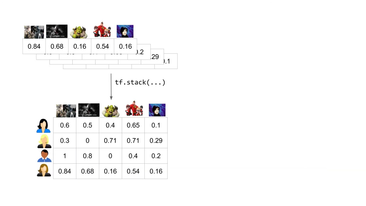 25/33 Making Recommendations for Many Users