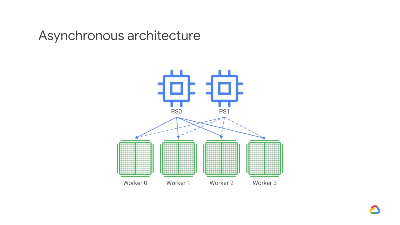 23/39 Distributed training architectures