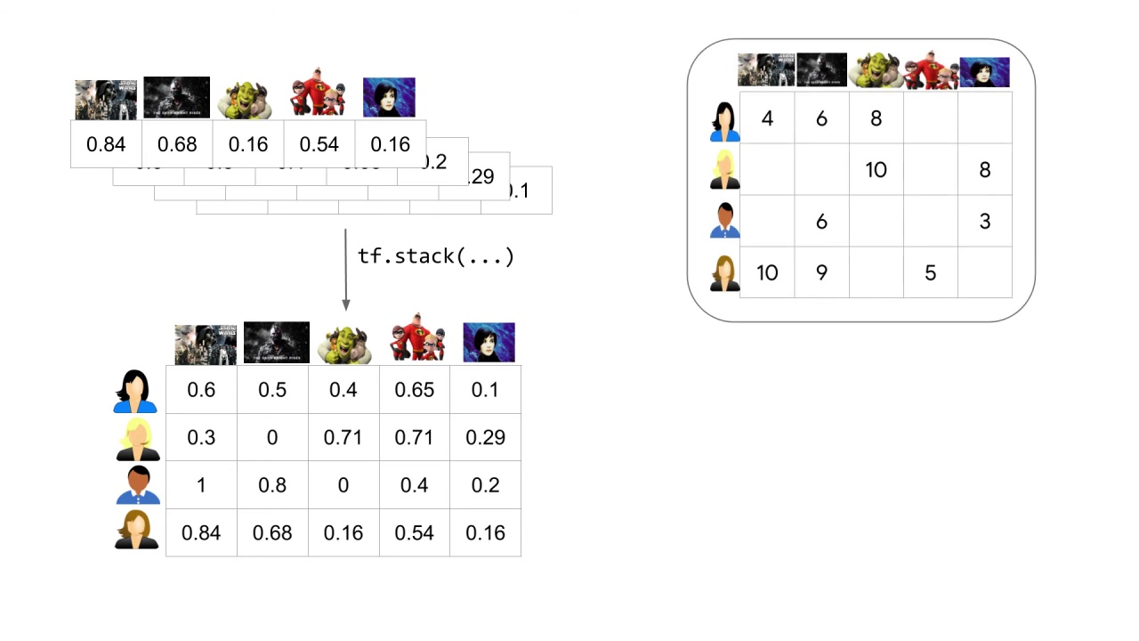 26/33 Making Recommendations for Many Users