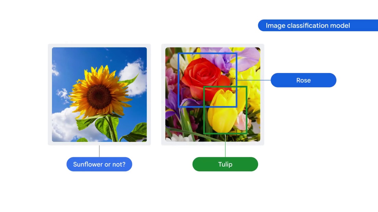 27/46 Introduction to AutoML Vision on Vertex AI