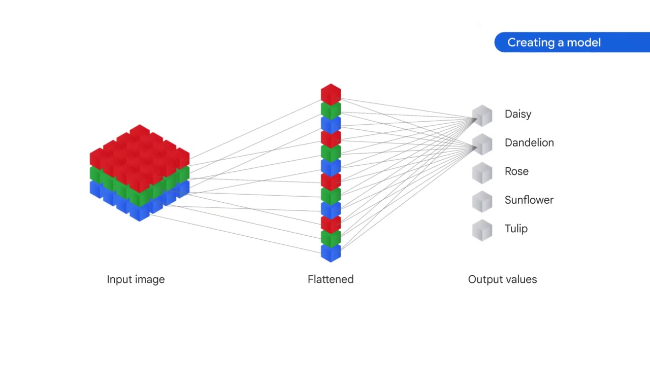 27/105 Implementing Linear Models for Image Classification