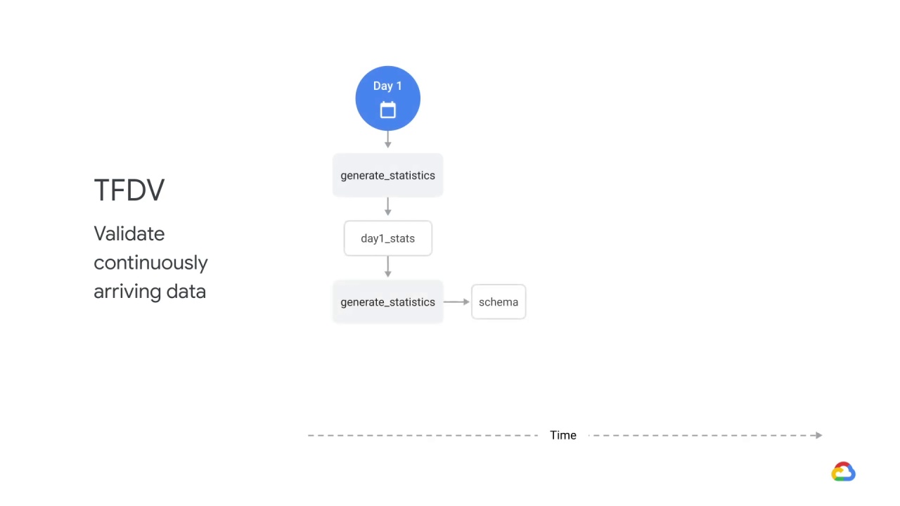 26/39 TensorFlow data validation