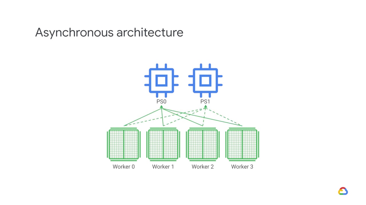 24/39 Distributed training architectures