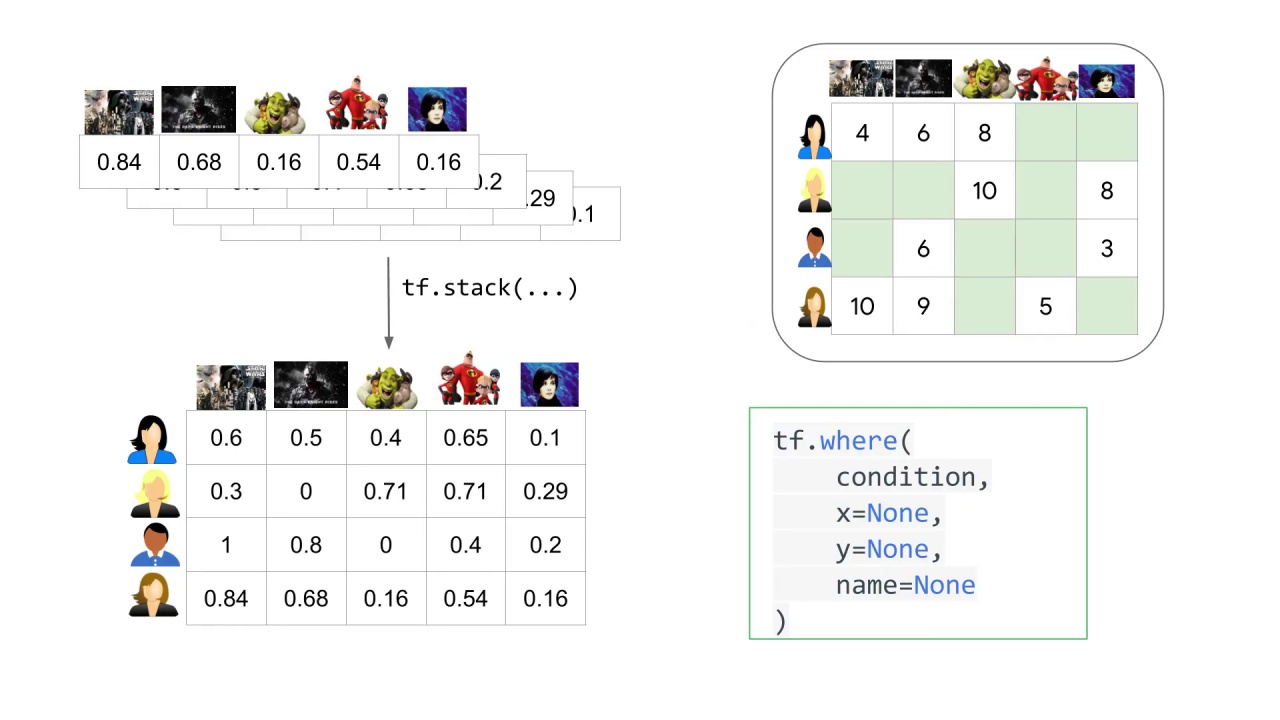 27/33 Making Recommendations for Many Users