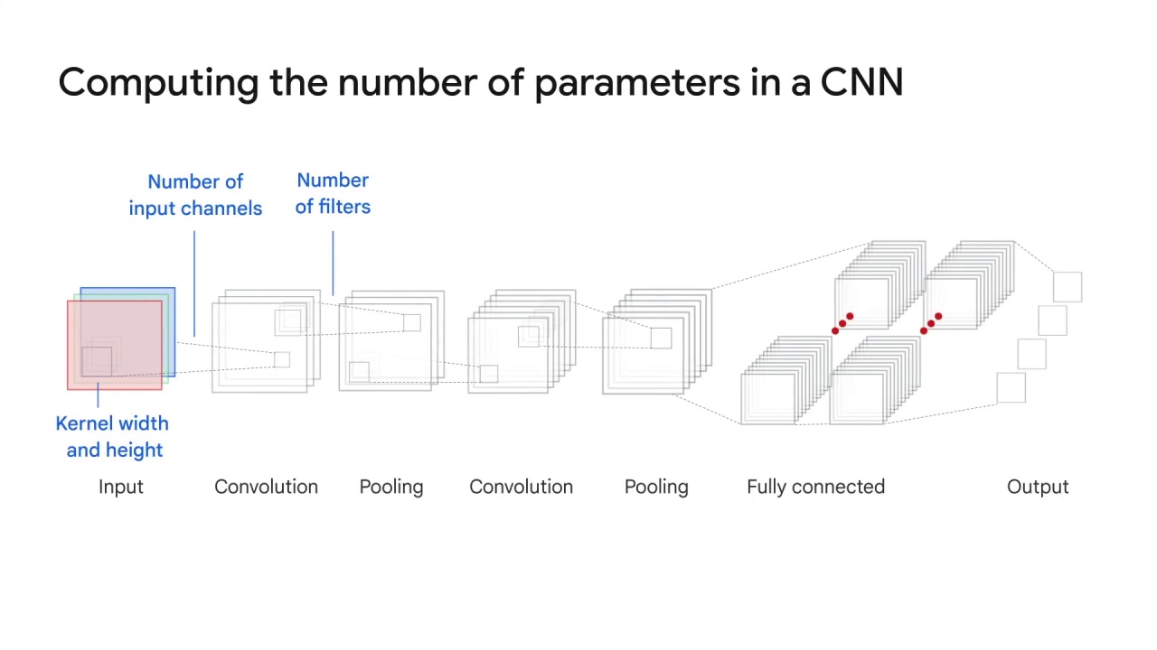 27/33 Model Parameters and the Data Scarcity Problem