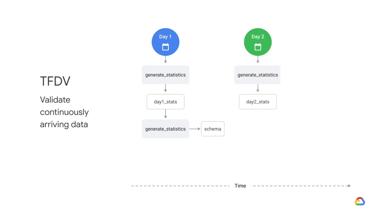 27/39 TensorFlow data validation