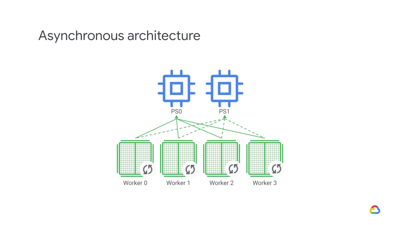 25/39 Distributed training architectures