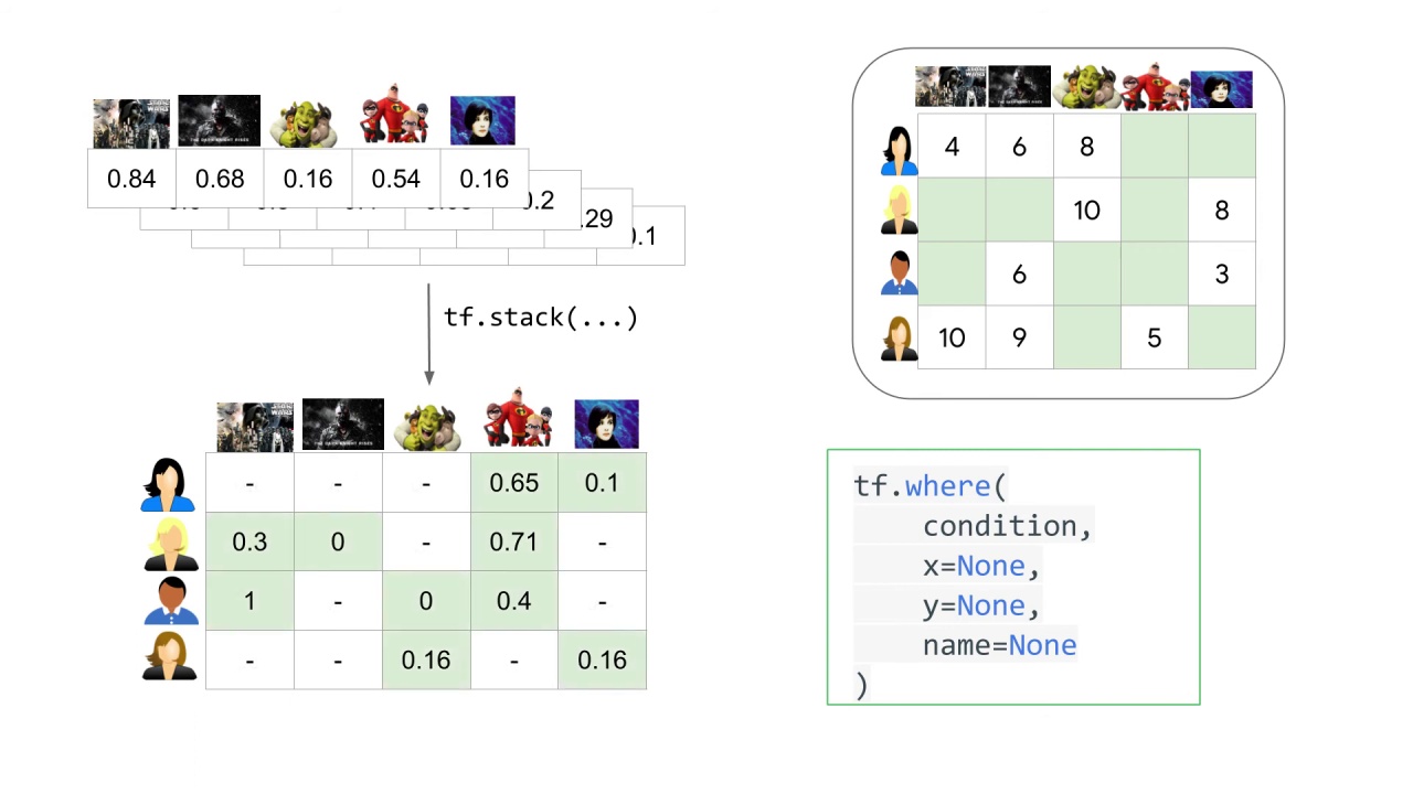 28/33 Making Recommendations for Many Users