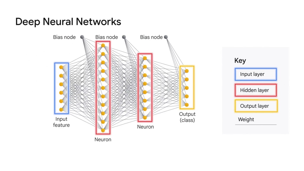 28/47 Neural Networks and Deep Neural Networks for Image Classification