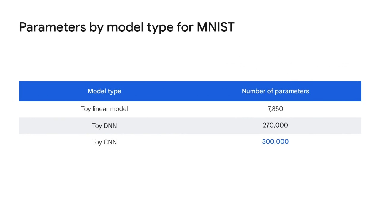 28/33 Model Parameters and the Data Scarcity Problem